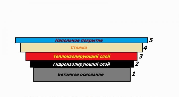 Методи за възстановяване на подова замазка