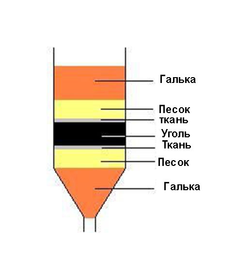 Как да пречистите водата със собствените си ръце