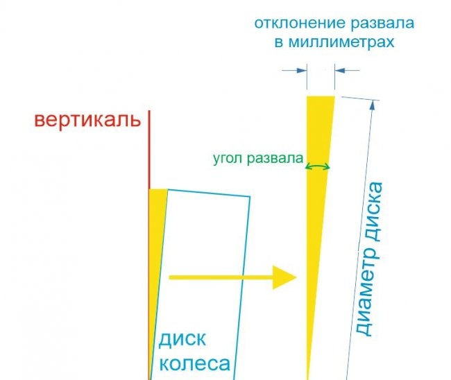 Направи си сам центровка на колелата на автомобила