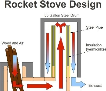 Jet stove from a gas cylinder