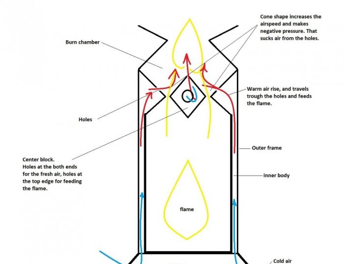 Furnace design diagram