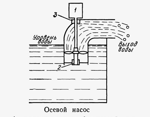 How to make a water pump from PVC pipes