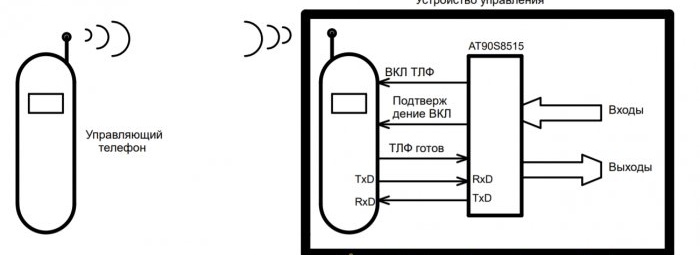 SMS контролен блок на AT90S8515 и Siemens C45