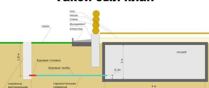 How to bring water to a house using a horizontal well