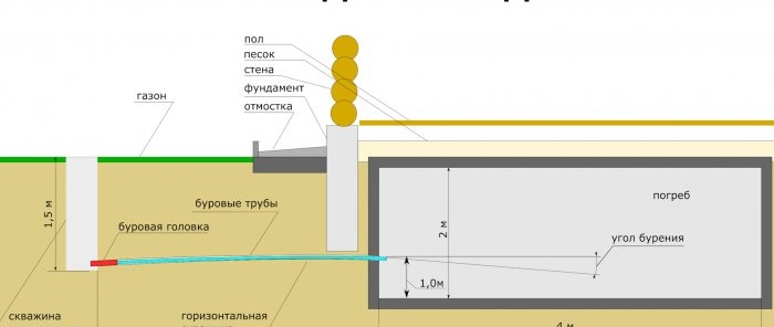 How to bring water to a house using a horizontal well