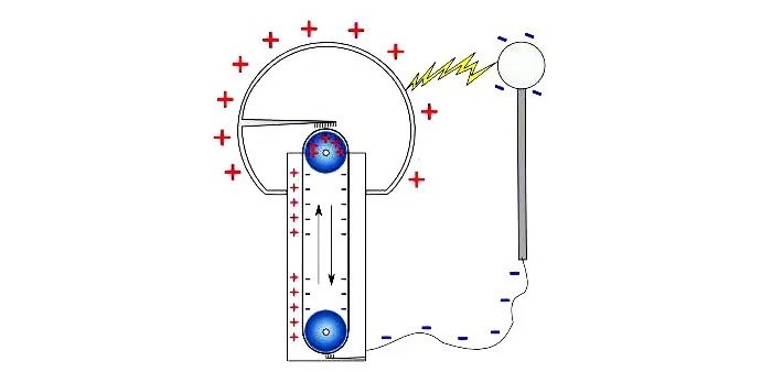 How to make a Van de Graaff Generator from PVC pipe