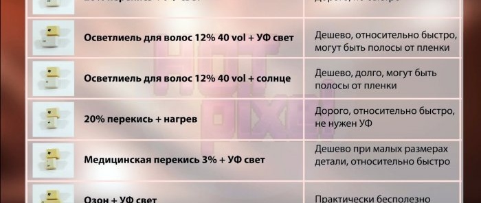 4 начина за избелване на пожълтялата пластмаса у дома Кой е най-добрият?