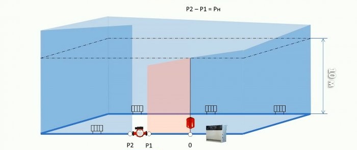 Where to properly install the circulation pump in the heating system for supply or return