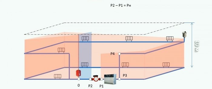 Where to properly install the circulation pump in the heating system for supply or return